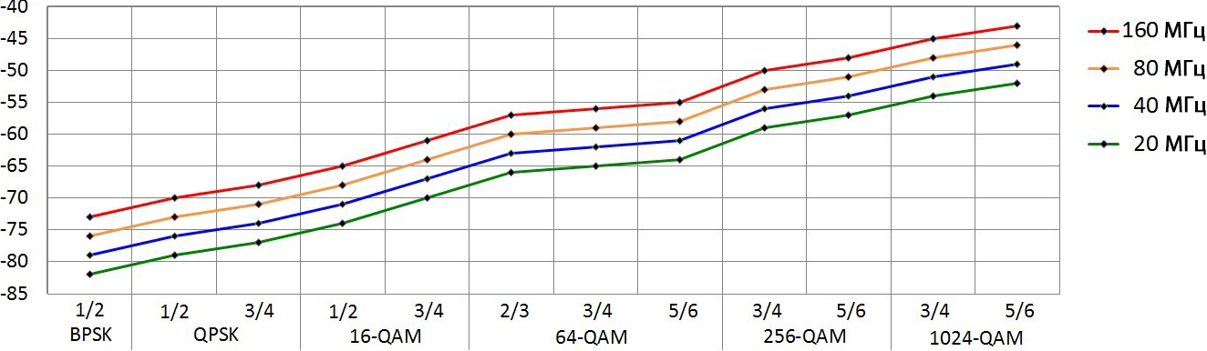 Чувствительность Wi-Fi при использовании разных типов модуляции