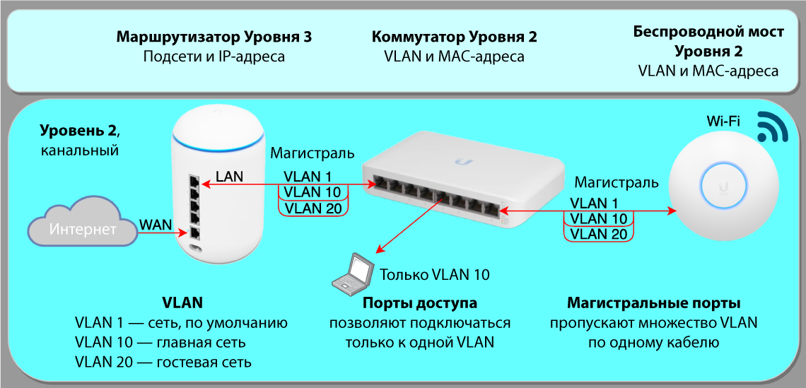 Слой 2