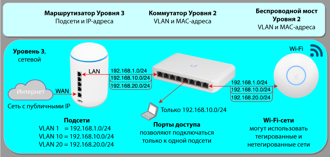 Слой 3